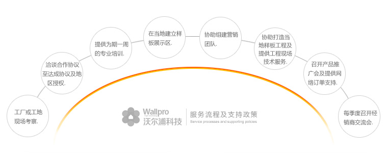 外墻涂料加盟流程